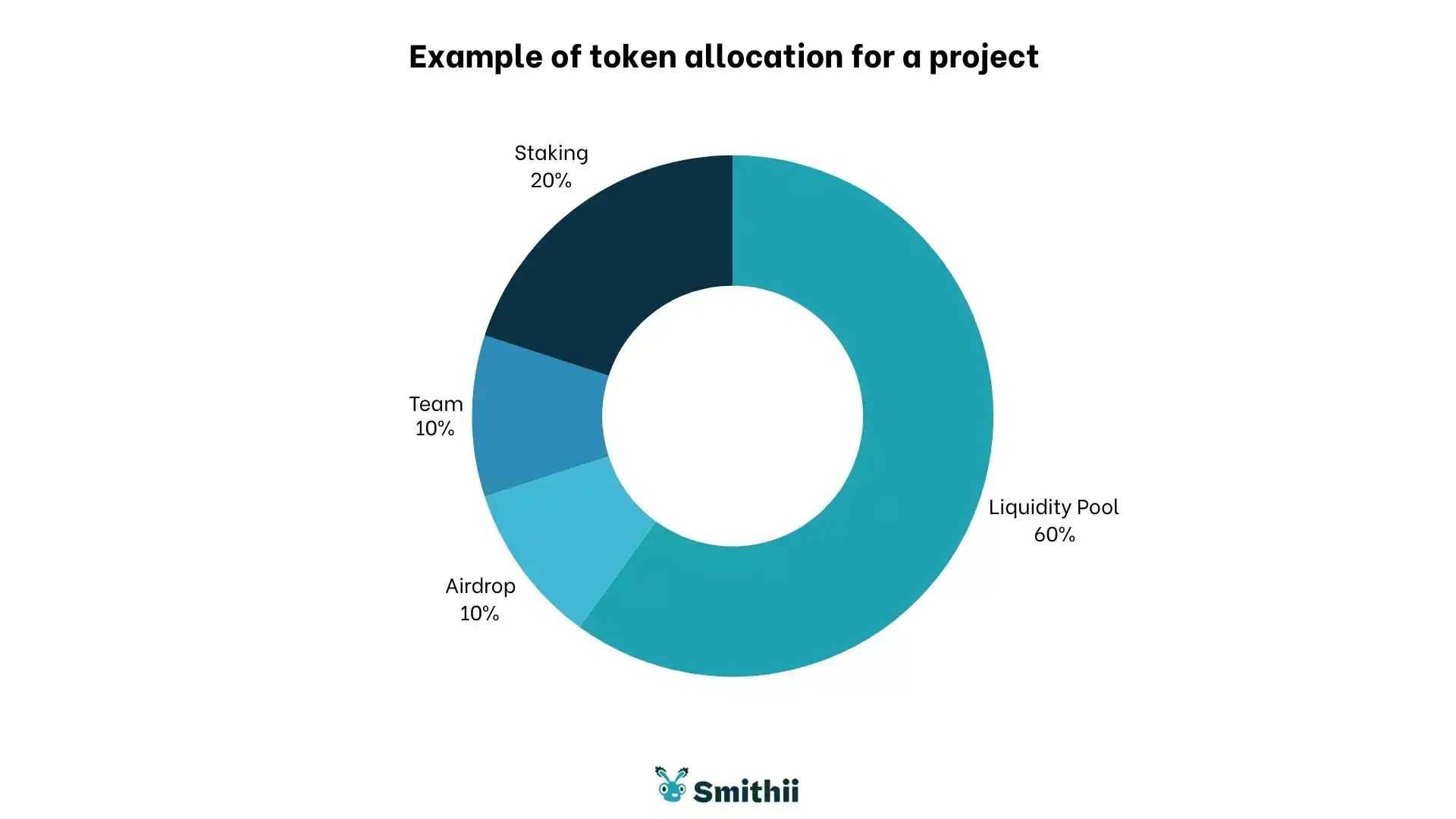 https://img.coinspi.com/wp-content/uploads/2025/11/Example-of-token-allocation-for-a-project-jpg.webp