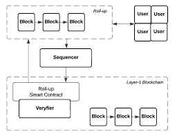 https://www.researchgate.net/publication/381158120/figure/fig2/AS%3A11431281249513080%401717562424325/Architecture-of-a-rollup.png