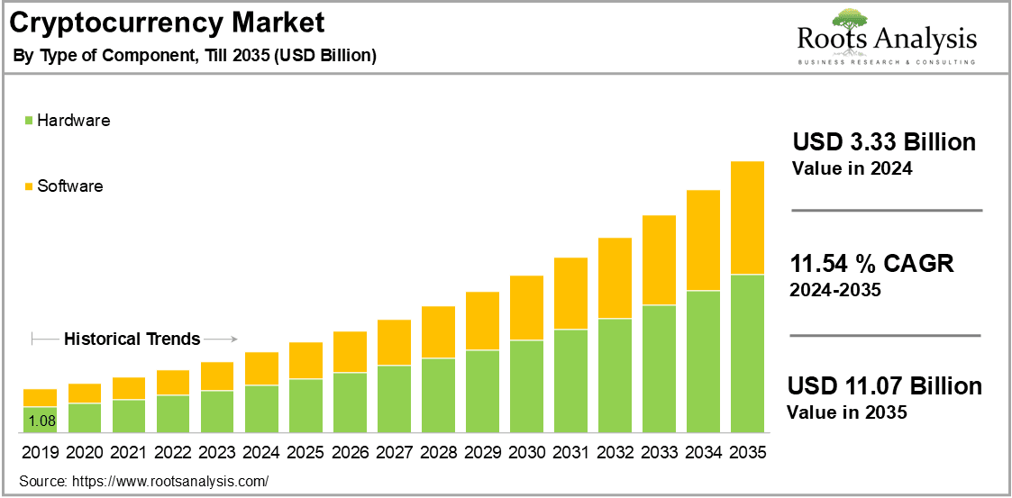 https://img.coinspi.com/wp-content/uploads/2025/11/cryptocurrency-market-by-type-of-component-I.webp