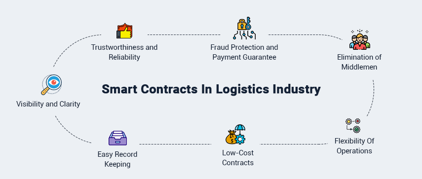 https://img.coinspi.com/wp-content/uploads/2025/11/smart-contracts-benefits-logistics-industry.png