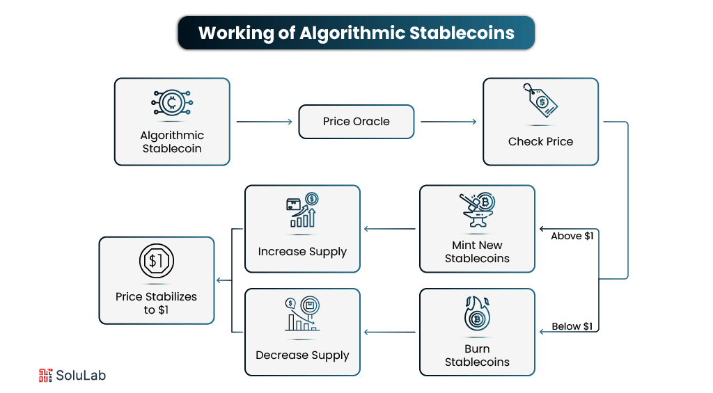 https://img.coinspi.com/wp-content/uploads/2025/11/working-of-Algorithmic-Stablecoins.png