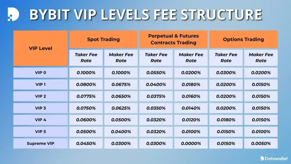 Bybit VIP Levels Explained: Fees, Tier Benefits & More