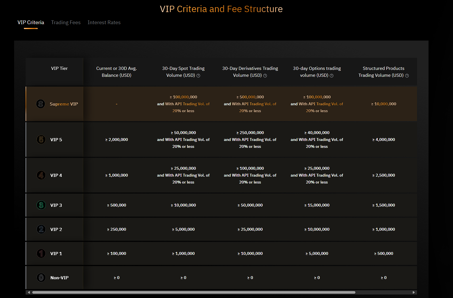 Maximize your perks: A deep dive into Bybit VIP levels | Bybit Learn