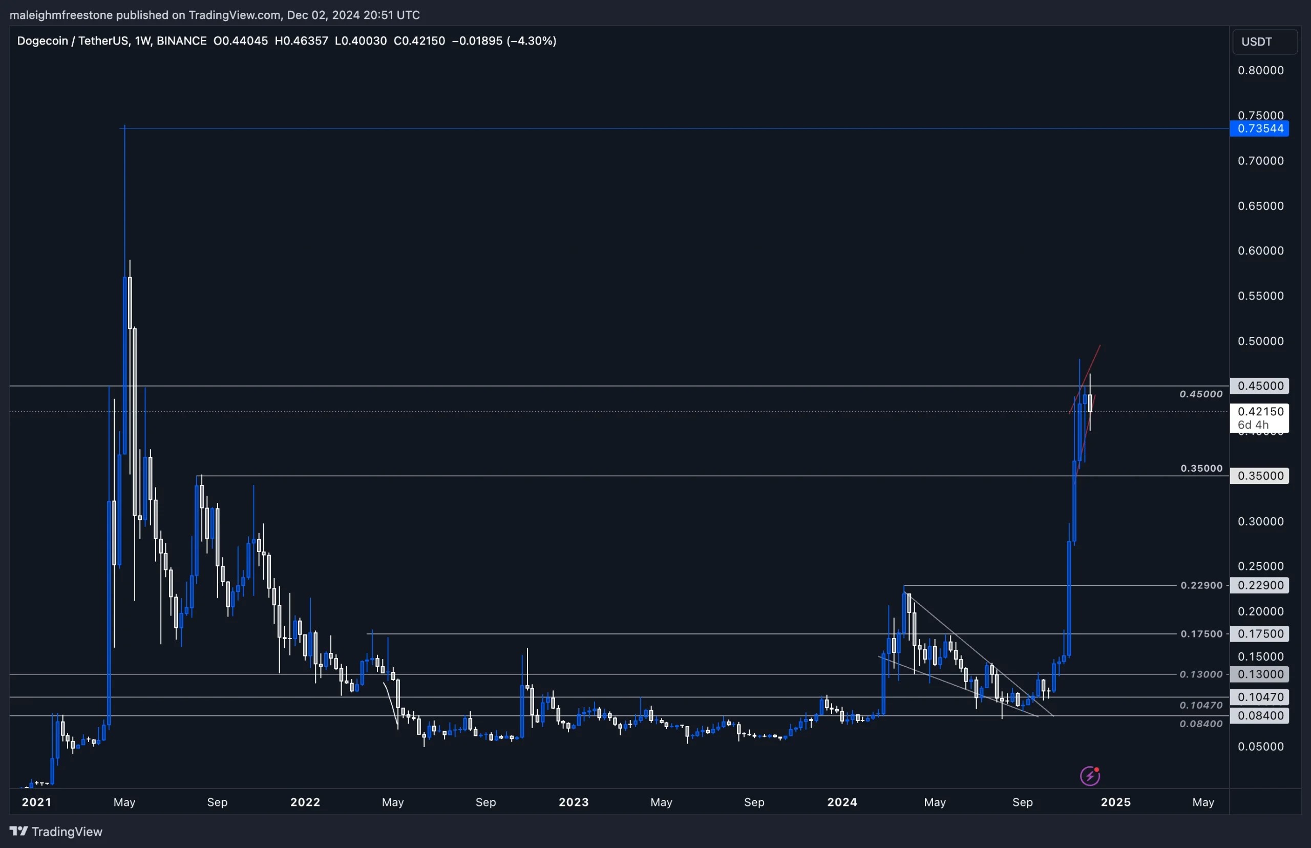 Dogecoin (DOGE) price prediction - Cryptonary