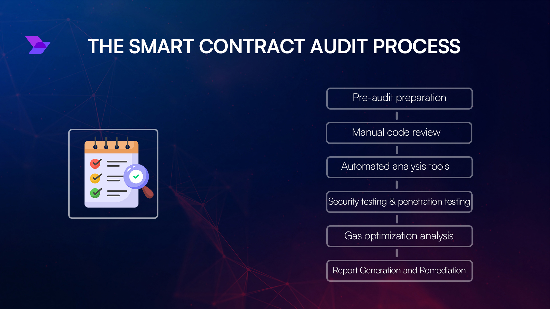 Ultimate Guide to Smart Contract Auditing: Secure Your Blockchain ...