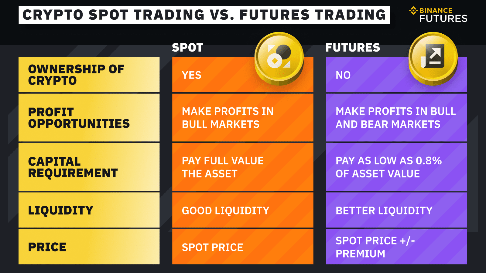 Crypto Spot Trading vs Crypto Futures - What's the Difference ...