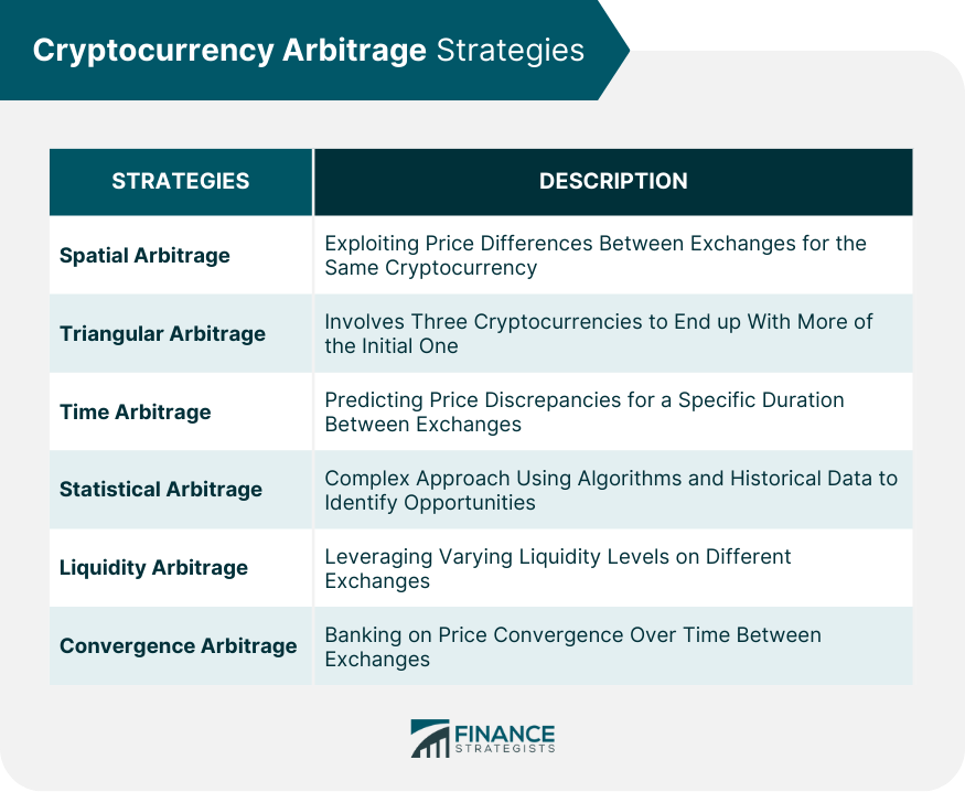 Cryptocurrency Arbitrage Trading Platform | Definition, Strategies