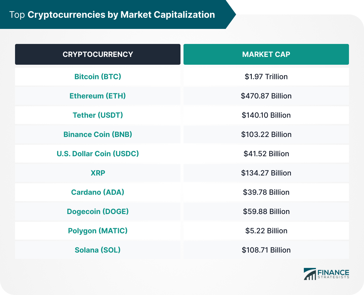 Largest Cryptocurrencies by Market Cap | Finance Strategists