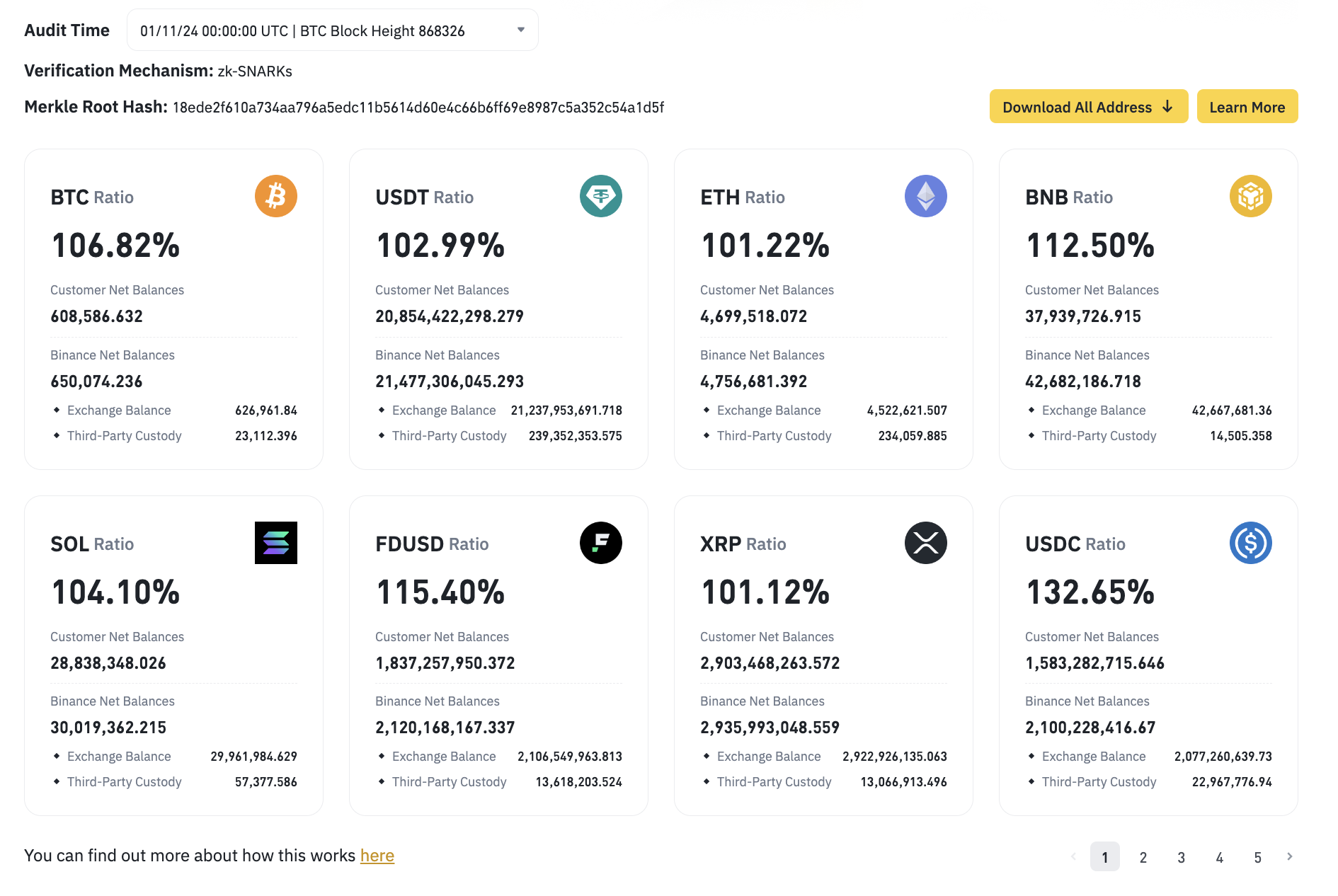 Binance Publishes 24th Proof of Reserves: BTC Holdings Up by 2.09 ...