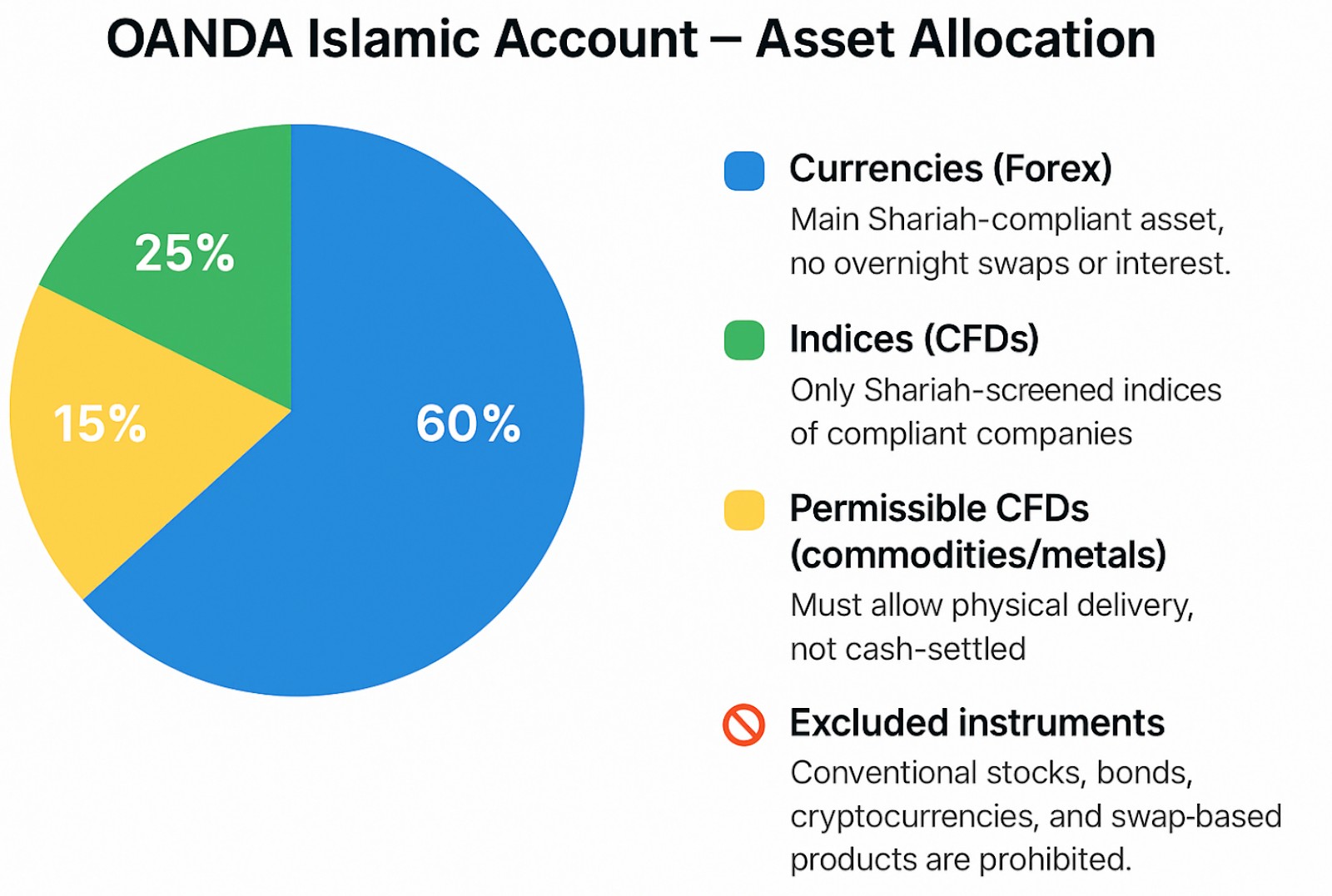 OANDA Islamic Account Review: Is OANDA Halal Or Haram?