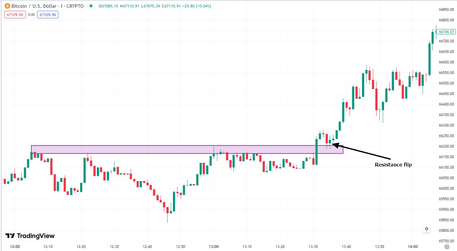Best Crypto Scalping Strategies To Learn