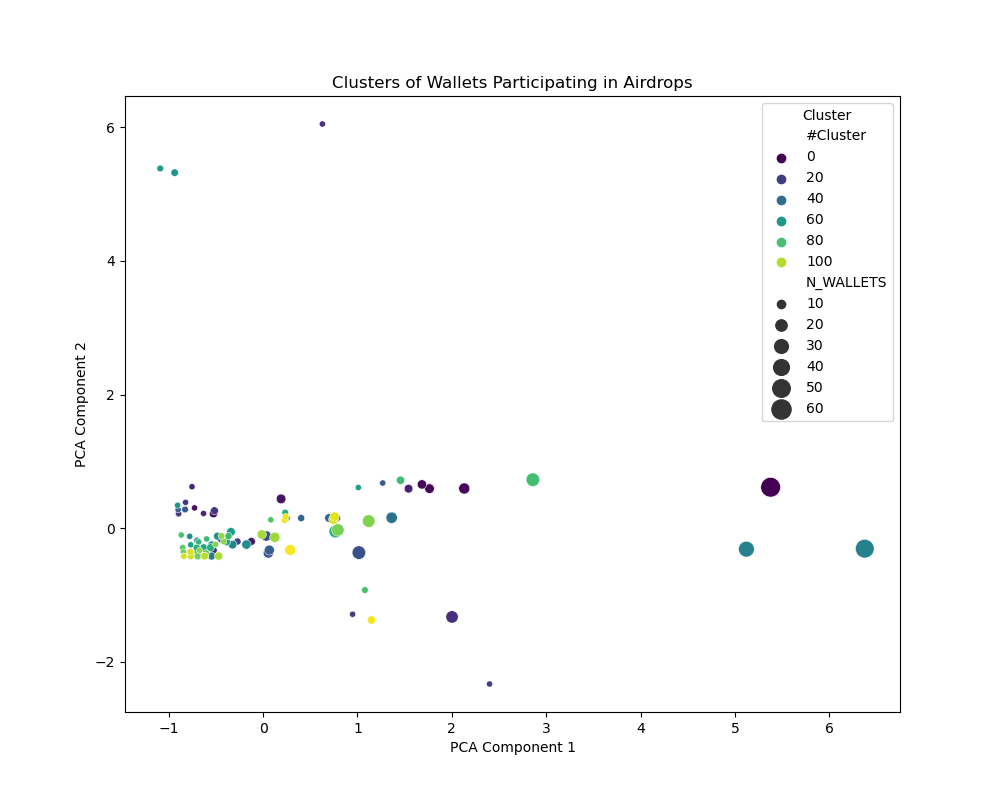 The Battle Against Airdrop Sybil Attacks: Insights From LayerZero ...