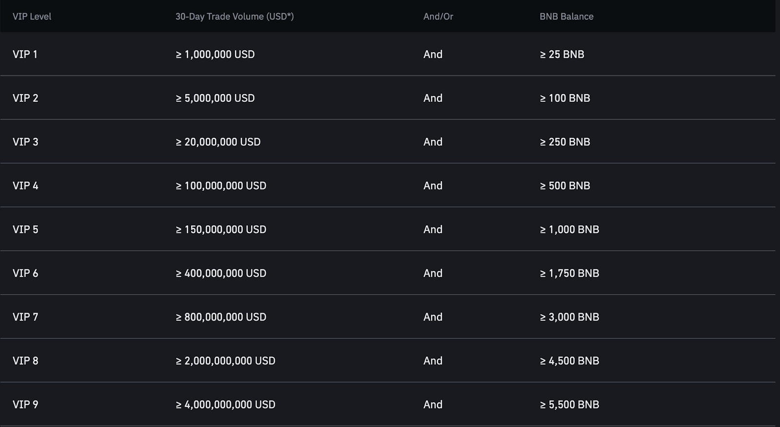 Know the Exclusive Benefits and Rewards | Binance Blog