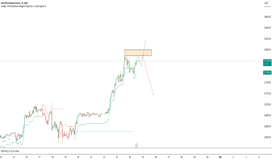 Tether Gold/USDT Trade Ideas — OKX:XAUTUSDT — TradingView