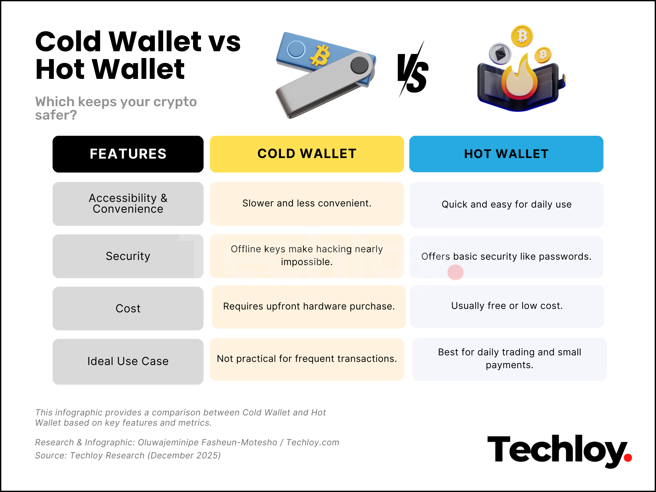 Hot Wallet vs Cold Wallet