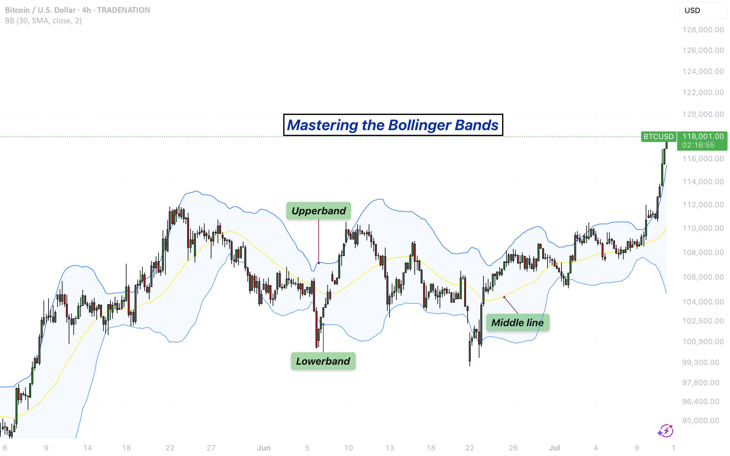 Mastering the Bollinger Bands- How to use it in trading? for ...