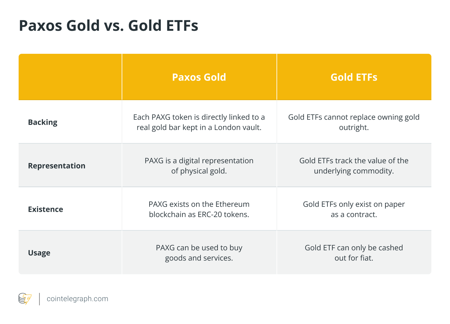 What is PAX Gold (PAXG) and how does it work?
