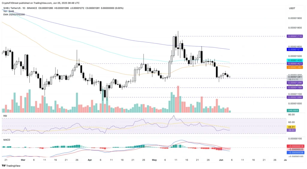 Dogecoin, Shiba Inu, and Pepe at critical support, pullback looms