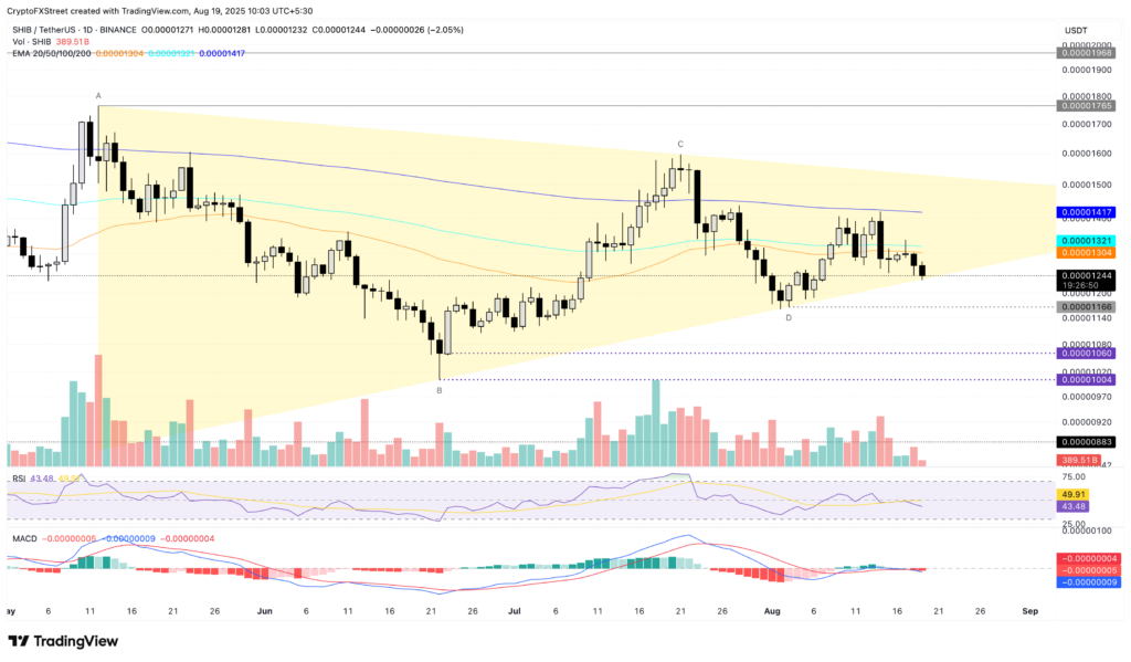 Meme Coins Price Forecast: DOGE, SHIB, PEPE flash sell signals