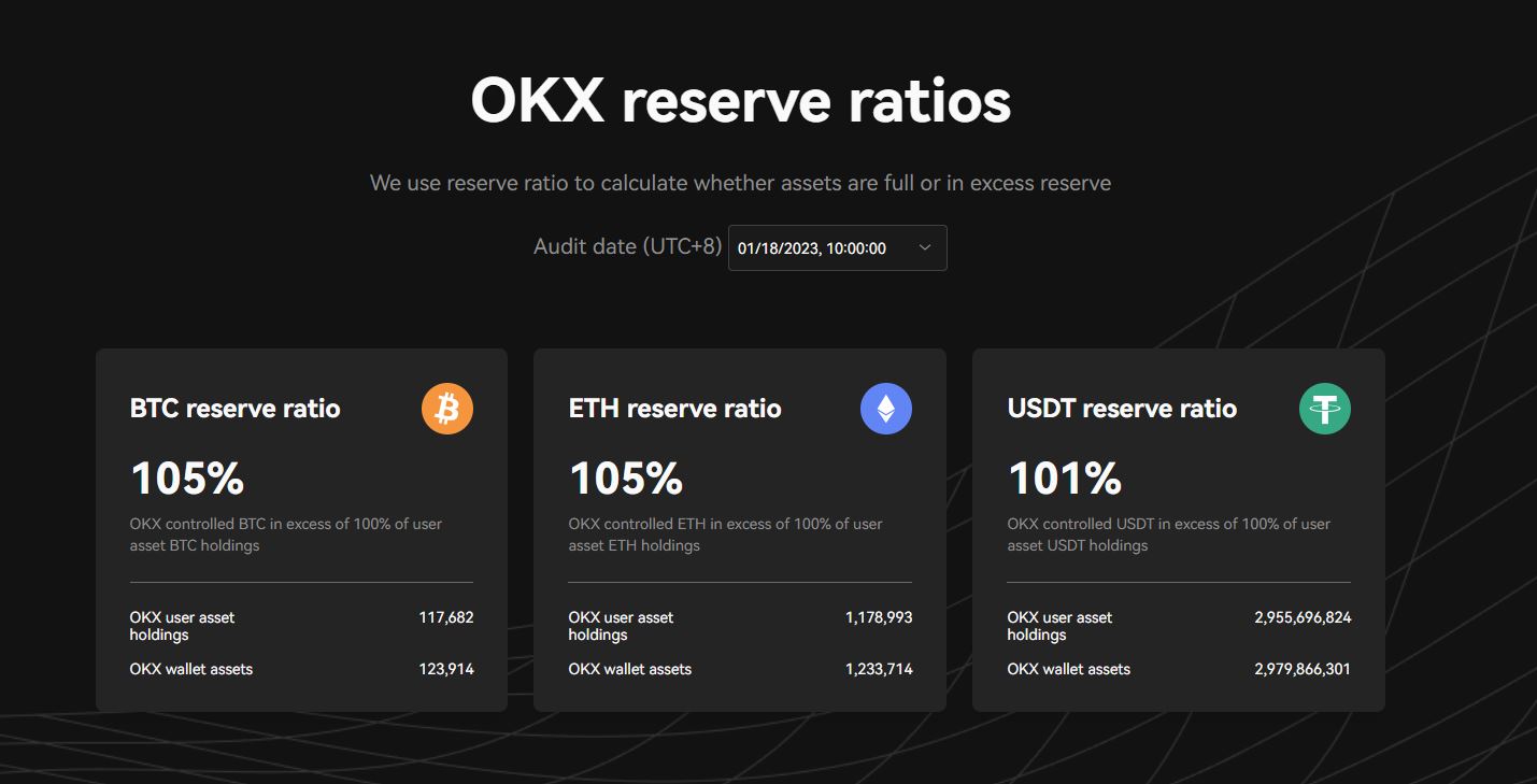 OKX Boasts 100% Clean Asset Reserves, Leading the Way Among Major ...