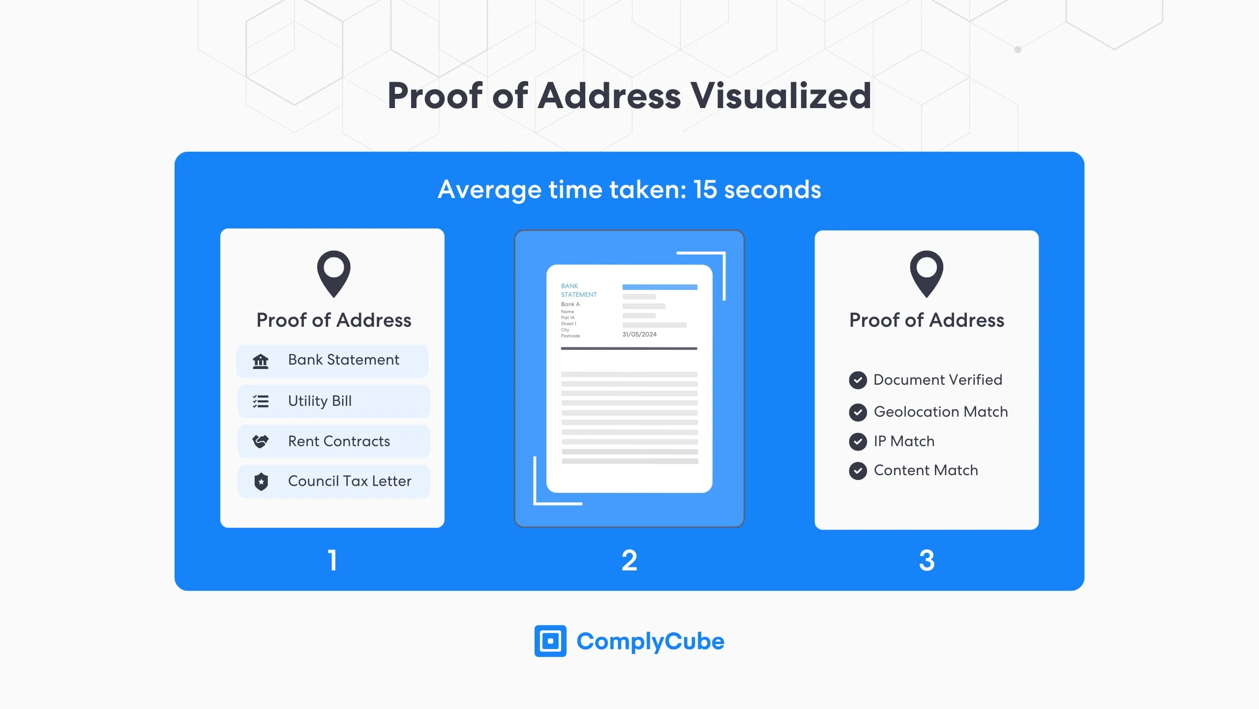 The Pertinence of Proof of Address Verification | ComplyCube